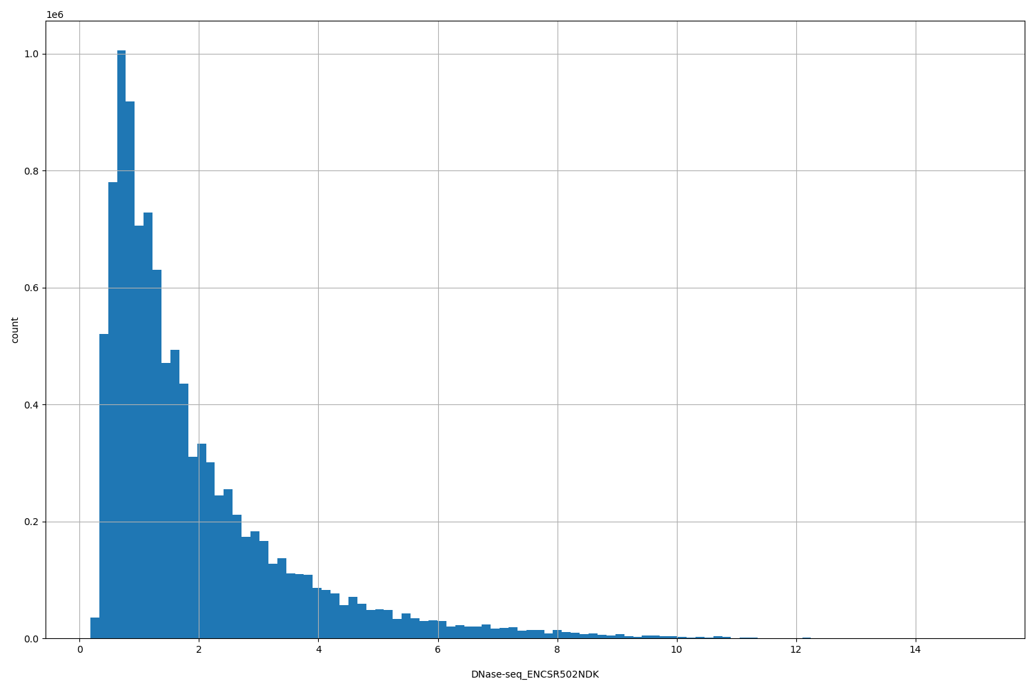 HISTOGRAM FOR DNase-seq_ENCSR502NDK