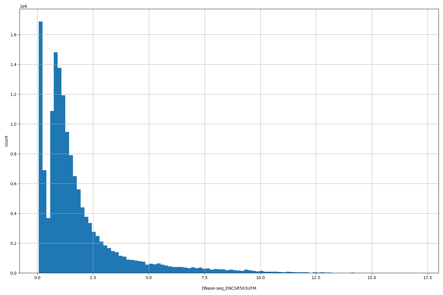 HISTOGRAM FOR DNase-seq_ENCSR503UFM