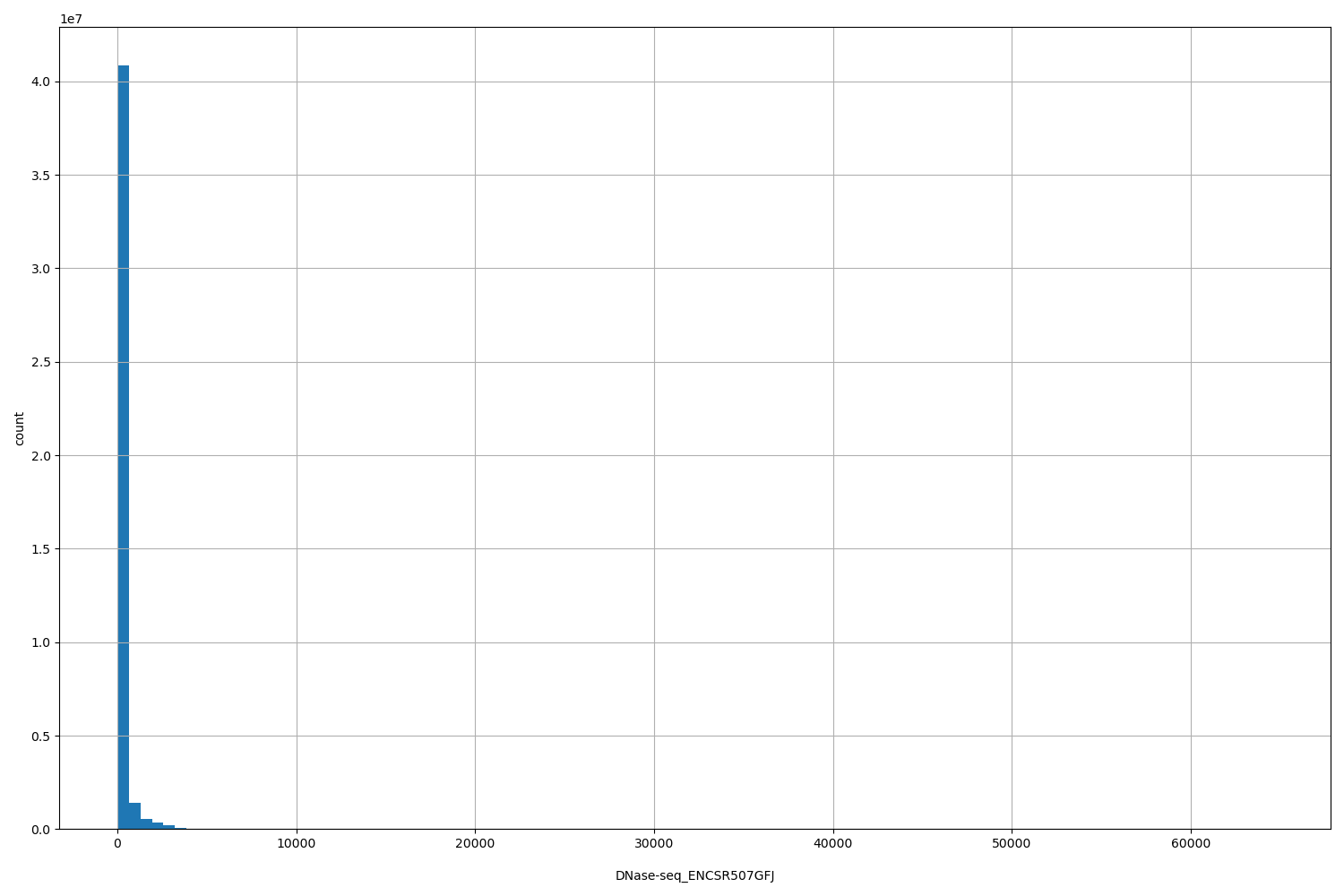 HISTOGRAM FOR DNase-seq_ENCSR507GFJ