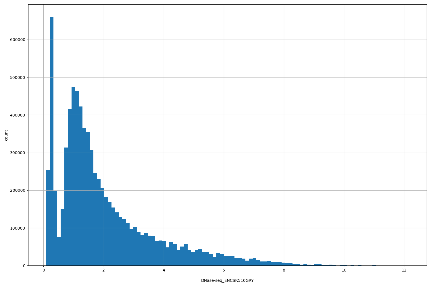 HISTOGRAM FOR DNase-seq_ENCSR510GRY