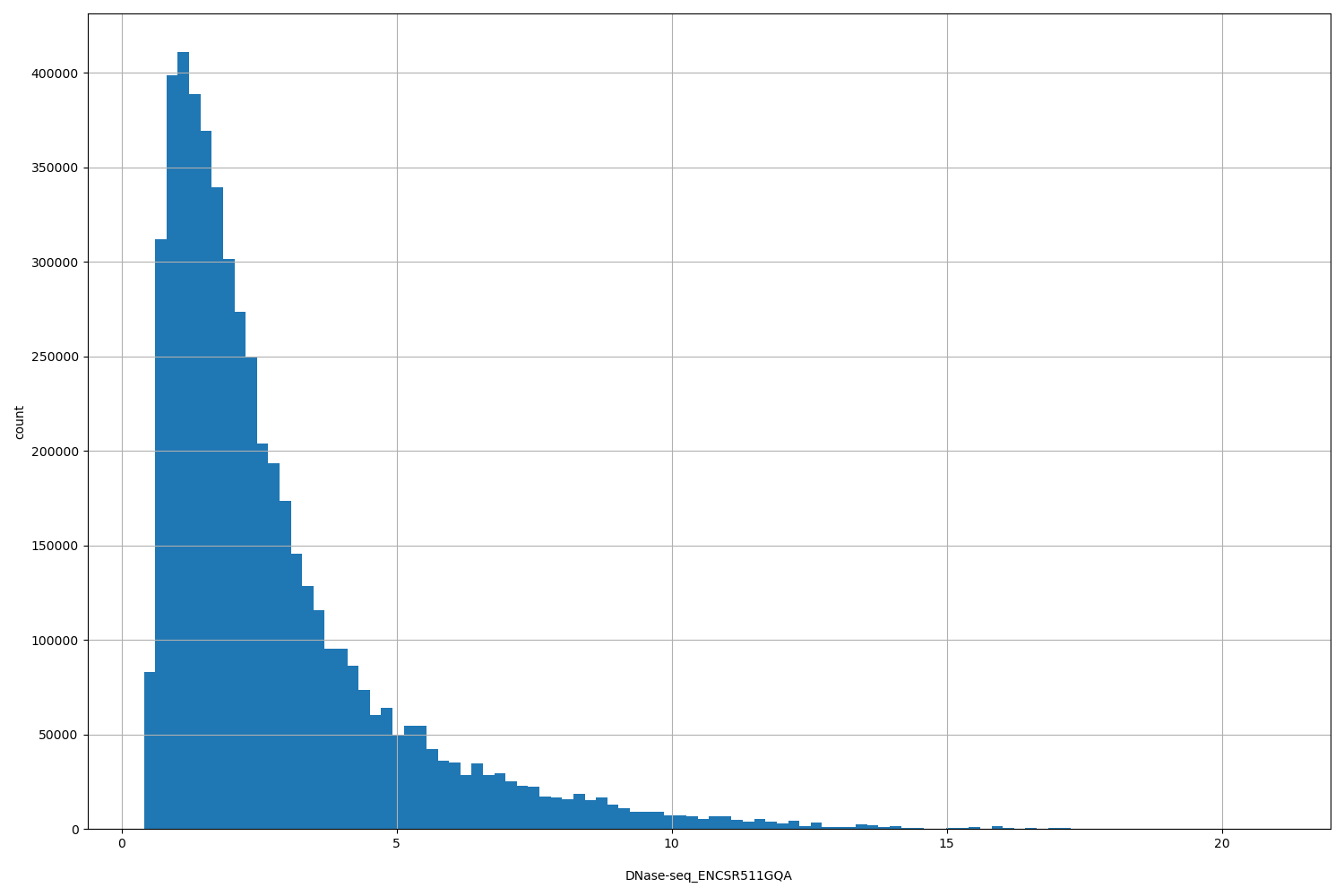 HISTOGRAM FOR DNase-seq_ENCSR511GQA
