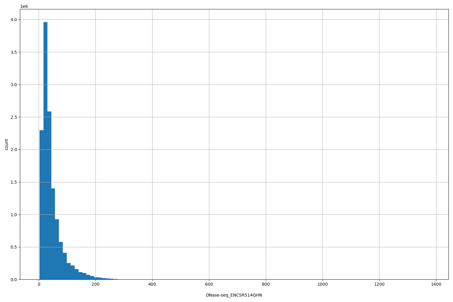 HISTOGRAM FOR DNase-seq_ENCSR514QHN