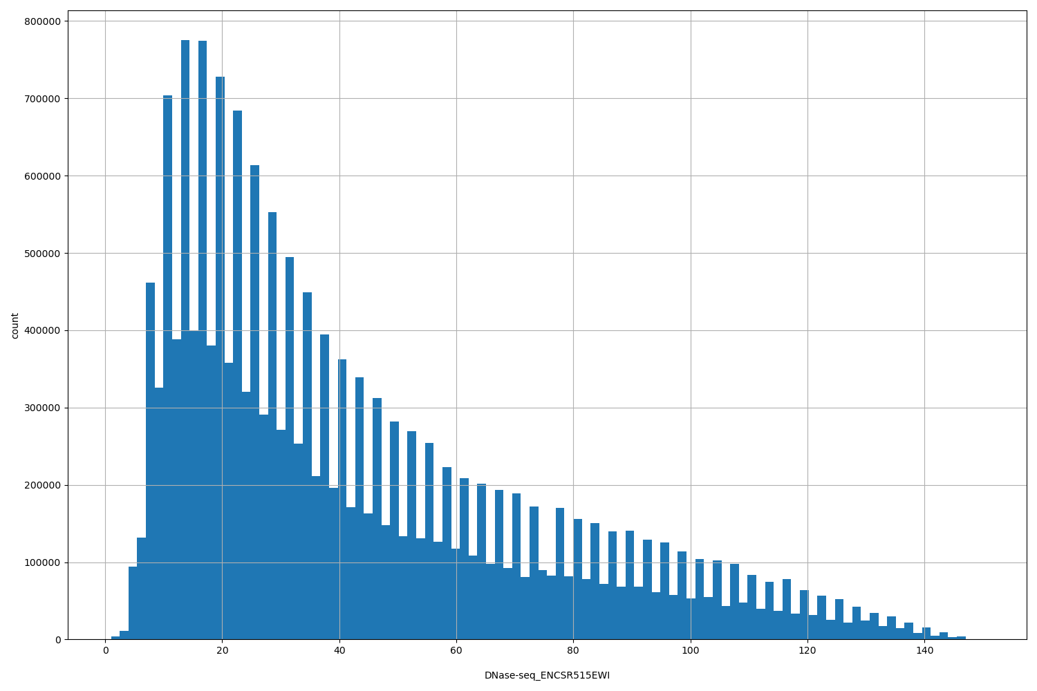 HISTOGRAM FOR DNase-seq_ENCSR515EWI