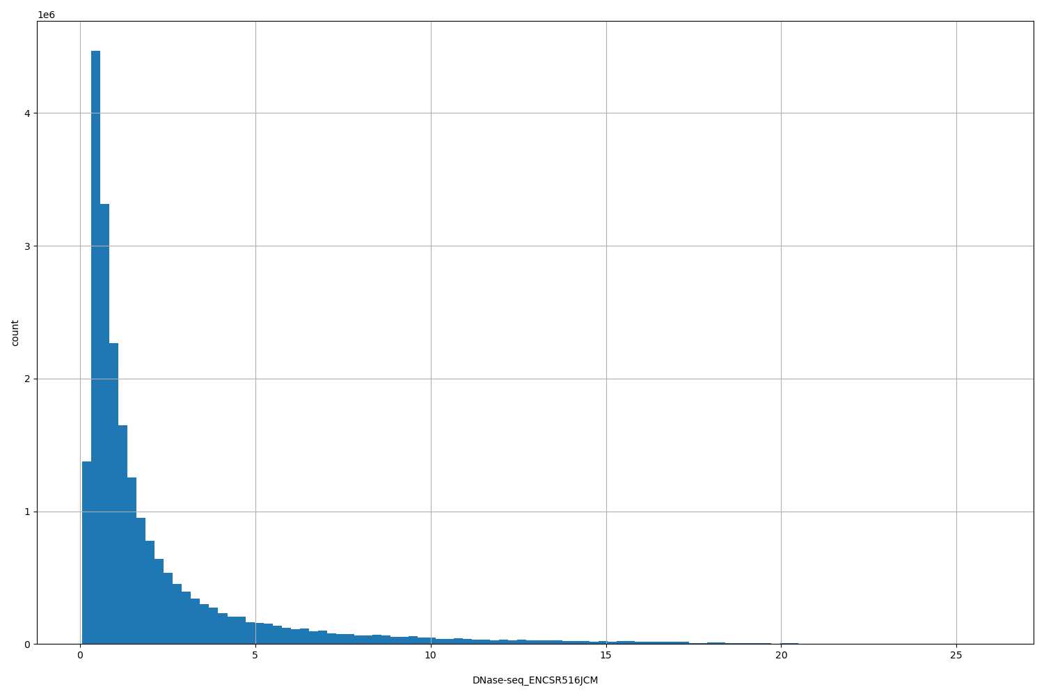 HISTOGRAM FOR DNase-seq_ENCSR516JCM