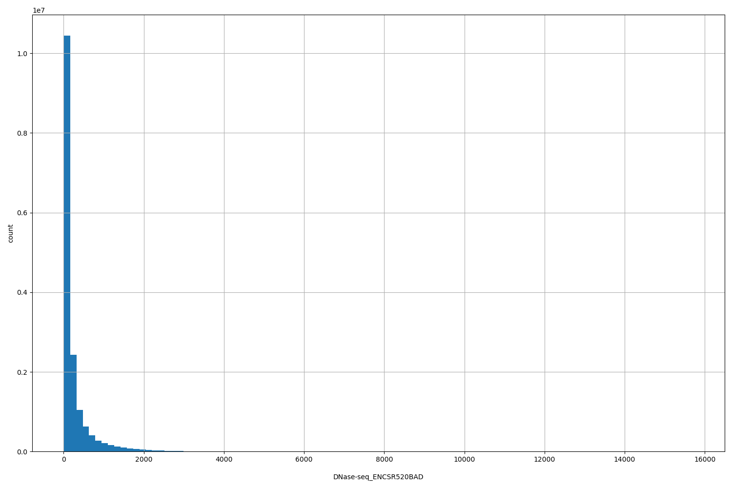 HISTOGRAM FOR DNase-seq_ENCSR520BAD
