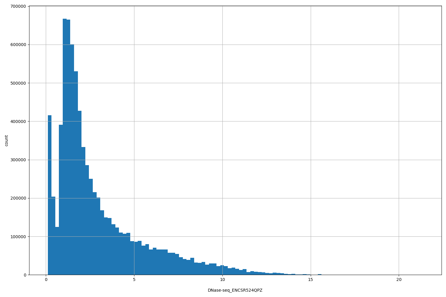 HISTOGRAM FOR DNase-seq_ENCSR524QPZ