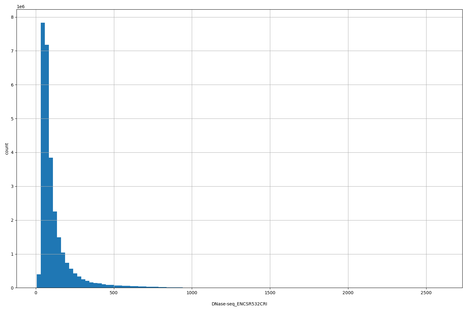 HISTOGRAM FOR DNase-seq_ENCSR532CRI