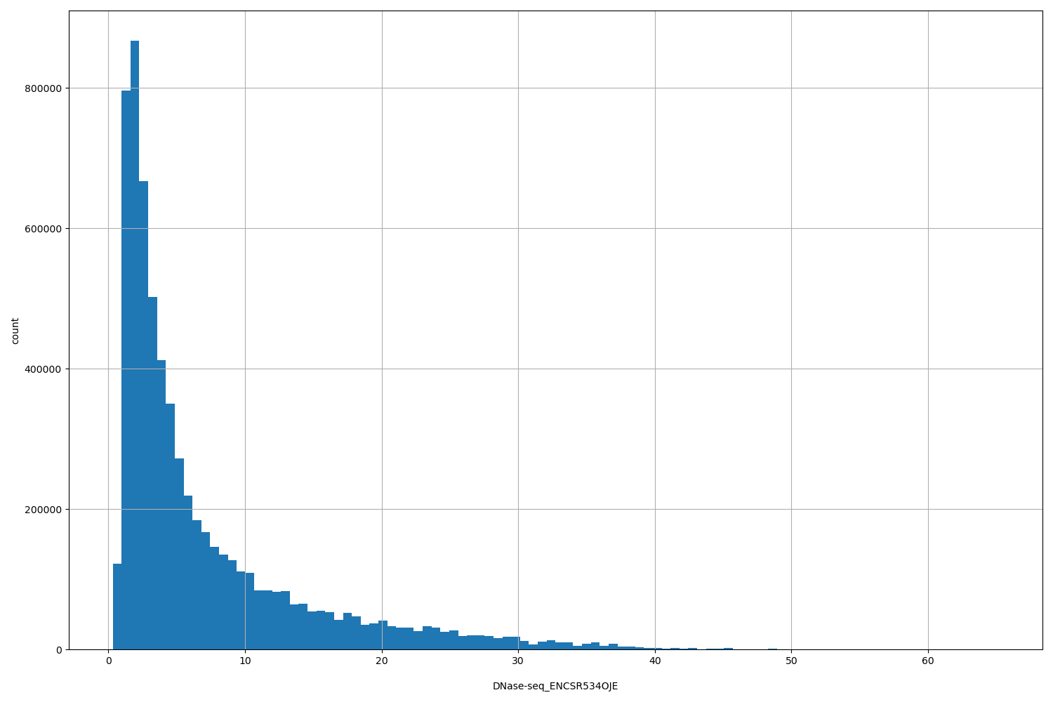 HISTOGRAM FOR DNase-seq_ENCSR534OJE