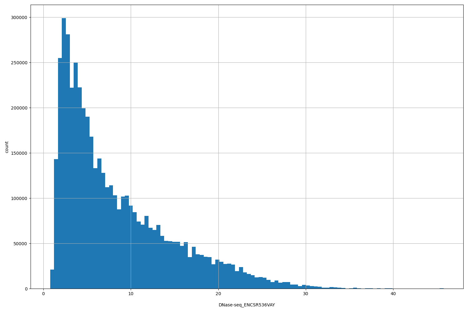 HISTOGRAM FOR DNase-seq_ENCSR536VAY