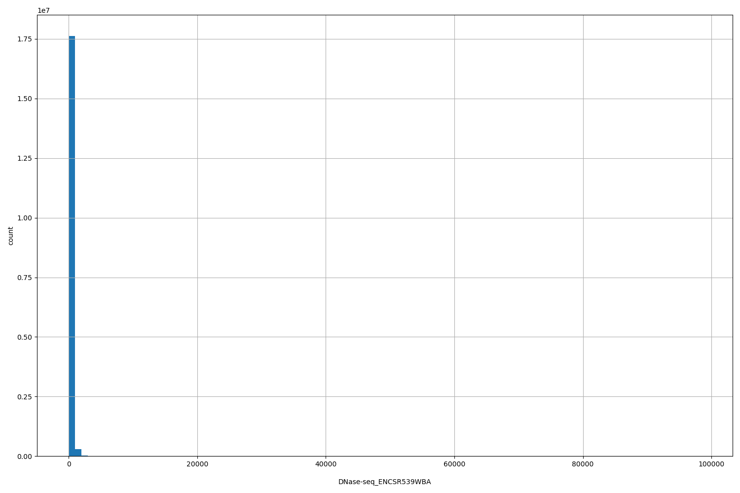 HISTOGRAM FOR DNase-seq_ENCSR539WBA
