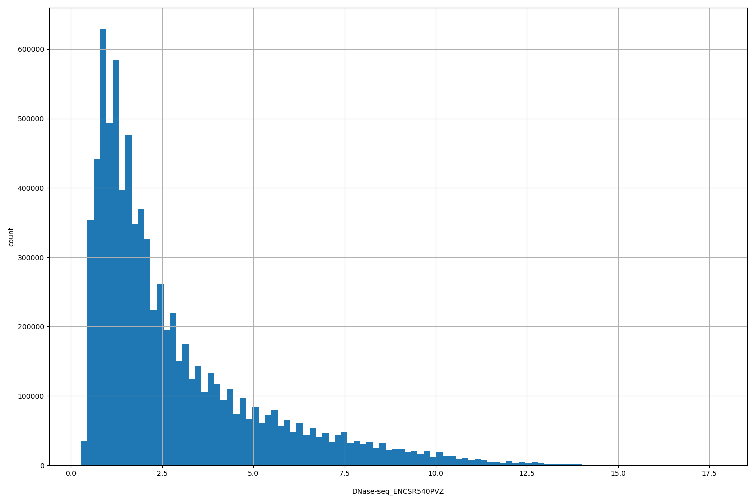 HISTOGRAM FOR DNase-seq_ENCSR540PVZ