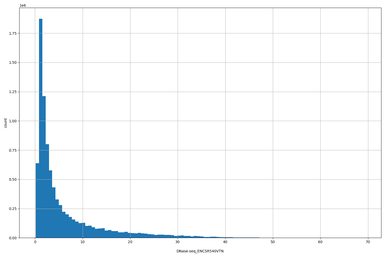 HISTOGRAM FOR DNase-seq_ENCSR540VTN