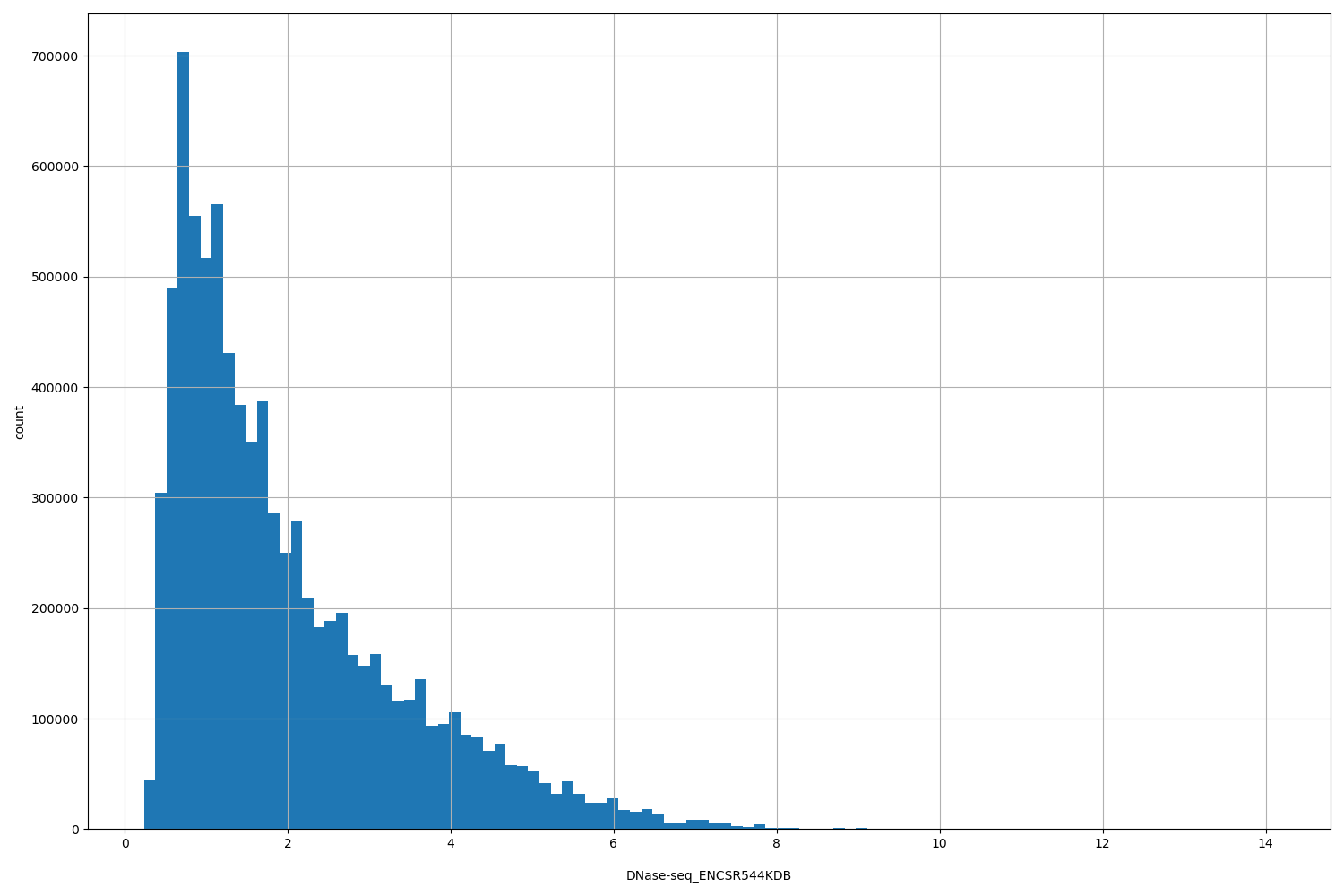 HISTOGRAM FOR DNase-seq_ENCSR544KDB