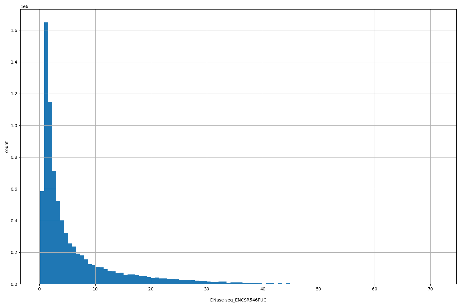 HISTOGRAM FOR DNase-seq_ENCSR546FUC