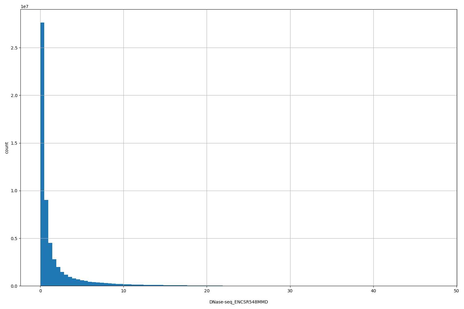 HISTOGRAM FOR DNase-seq_ENCSR548MMD