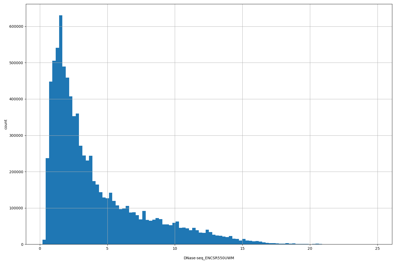 HISTOGRAM FOR DNase-seq_ENCSR550UWM