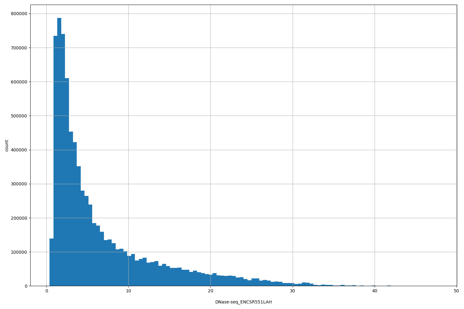 HISTOGRAM FOR DNase-seq_ENCSR551LAH