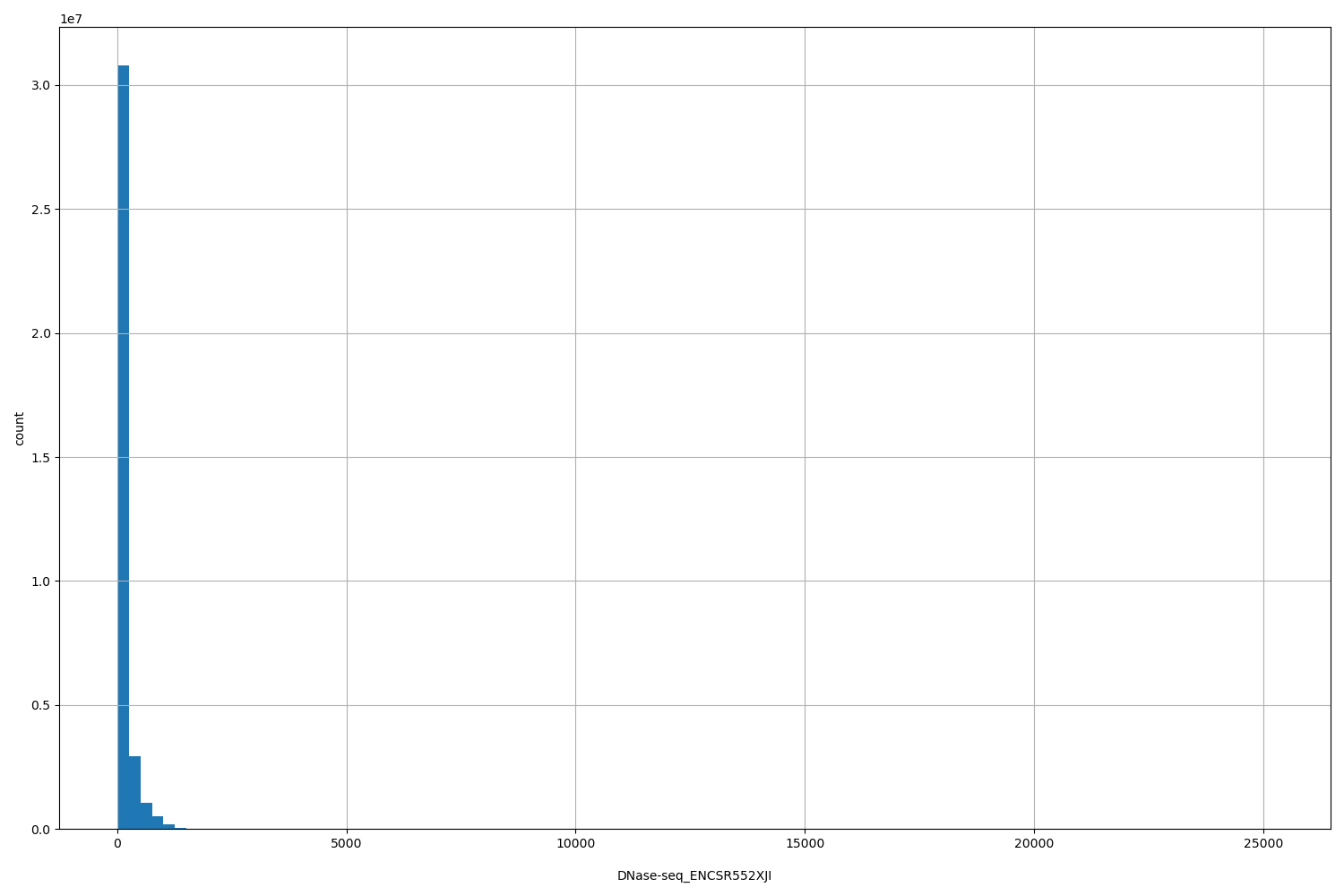 HISTOGRAM FOR DNase-seq_ENCSR552XJI