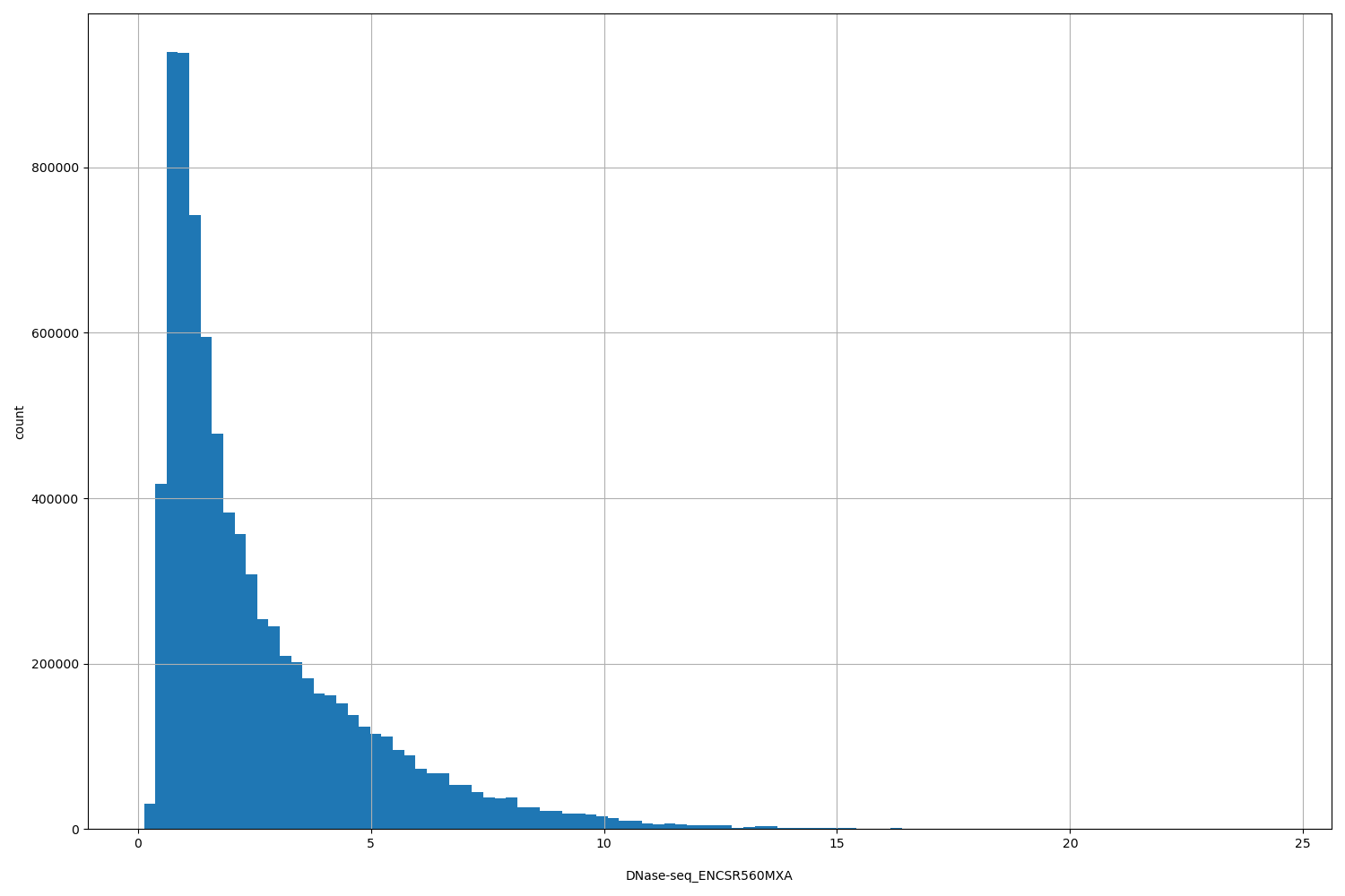 HISTOGRAM FOR DNase-seq_ENCSR560MXA