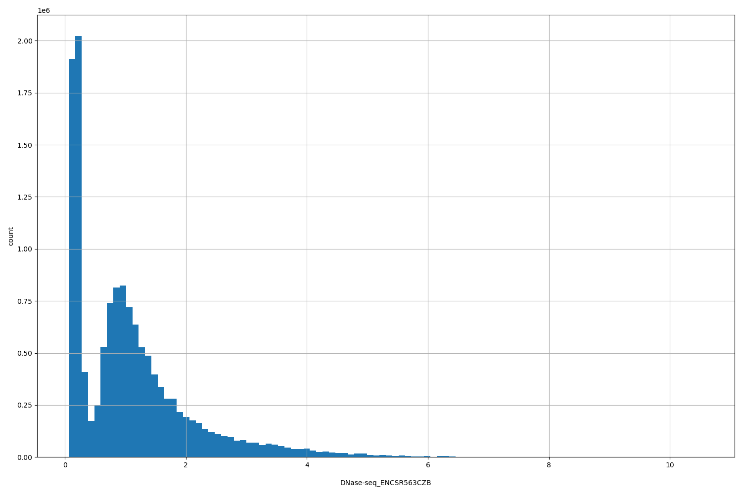 HISTOGRAM FOR DNase-seq_ENCSR563CZB