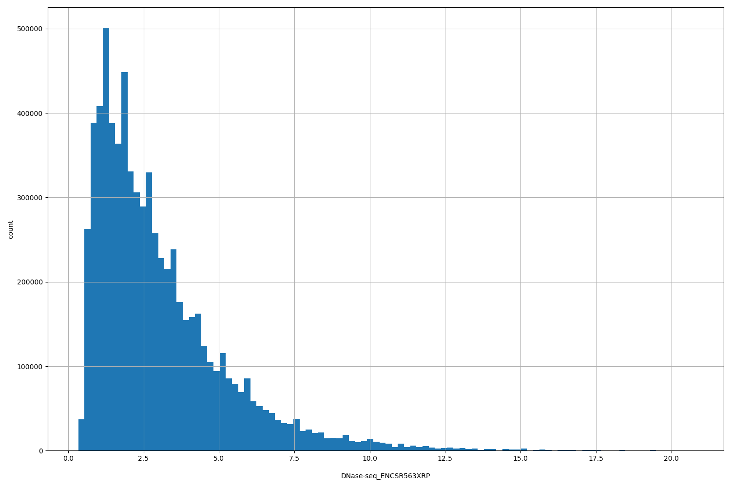 HISTOGRAM FOR DNase-seq_ENCSR563XRP