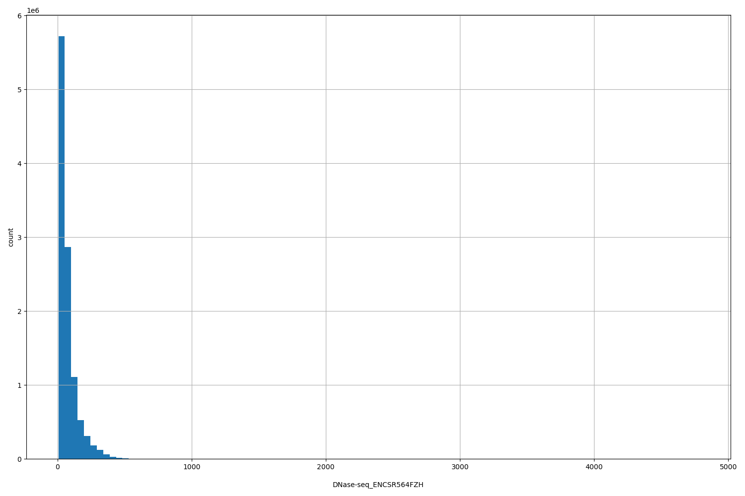 HISTOGRAM FOR DNase-seq_ENCSR564FZH