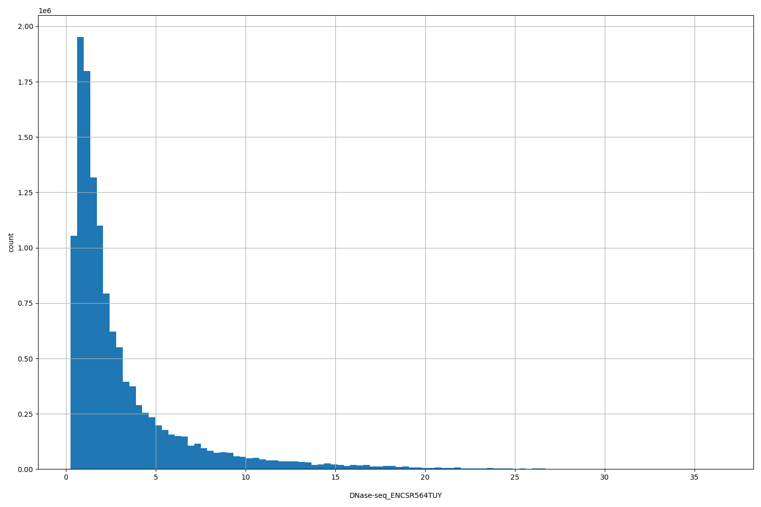 HISTOGRAM FOR DNase-seq_ENCSR564TUY
