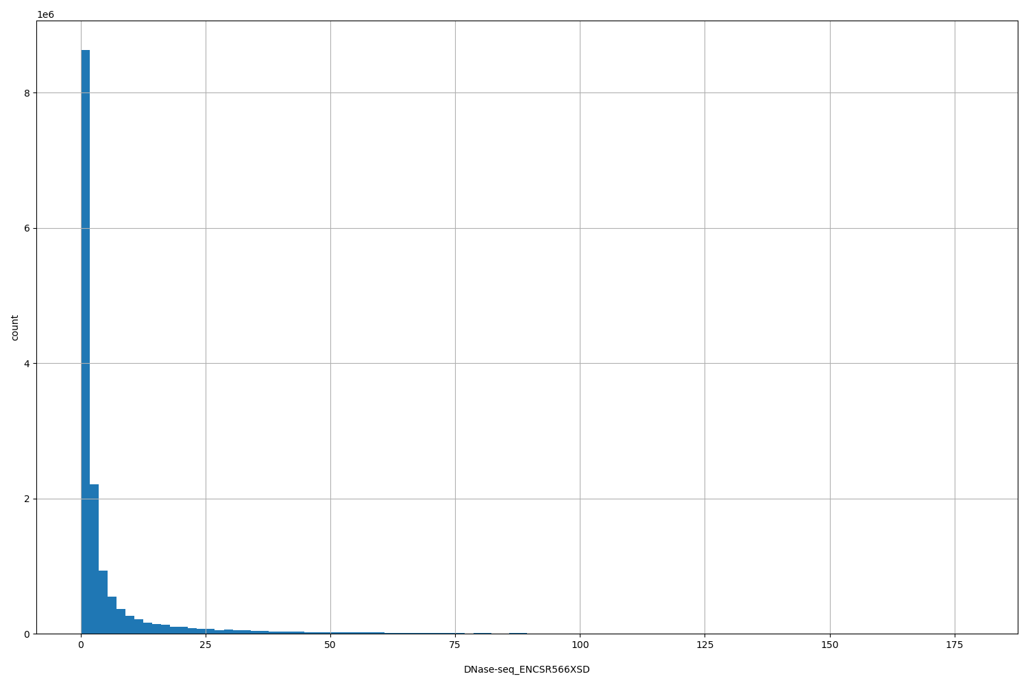 HISTOGRAM FOR DNase-seq_ENCSR566XSD