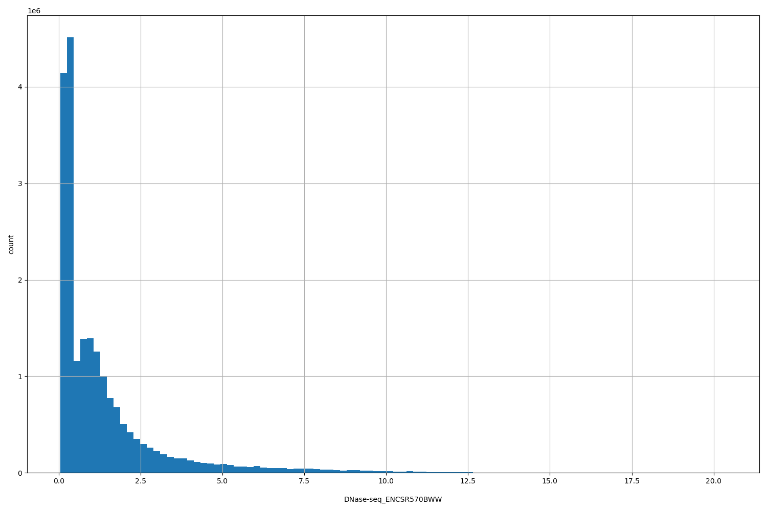 HISTOGRAM FOR DNase-seq_ENCSR570BWW