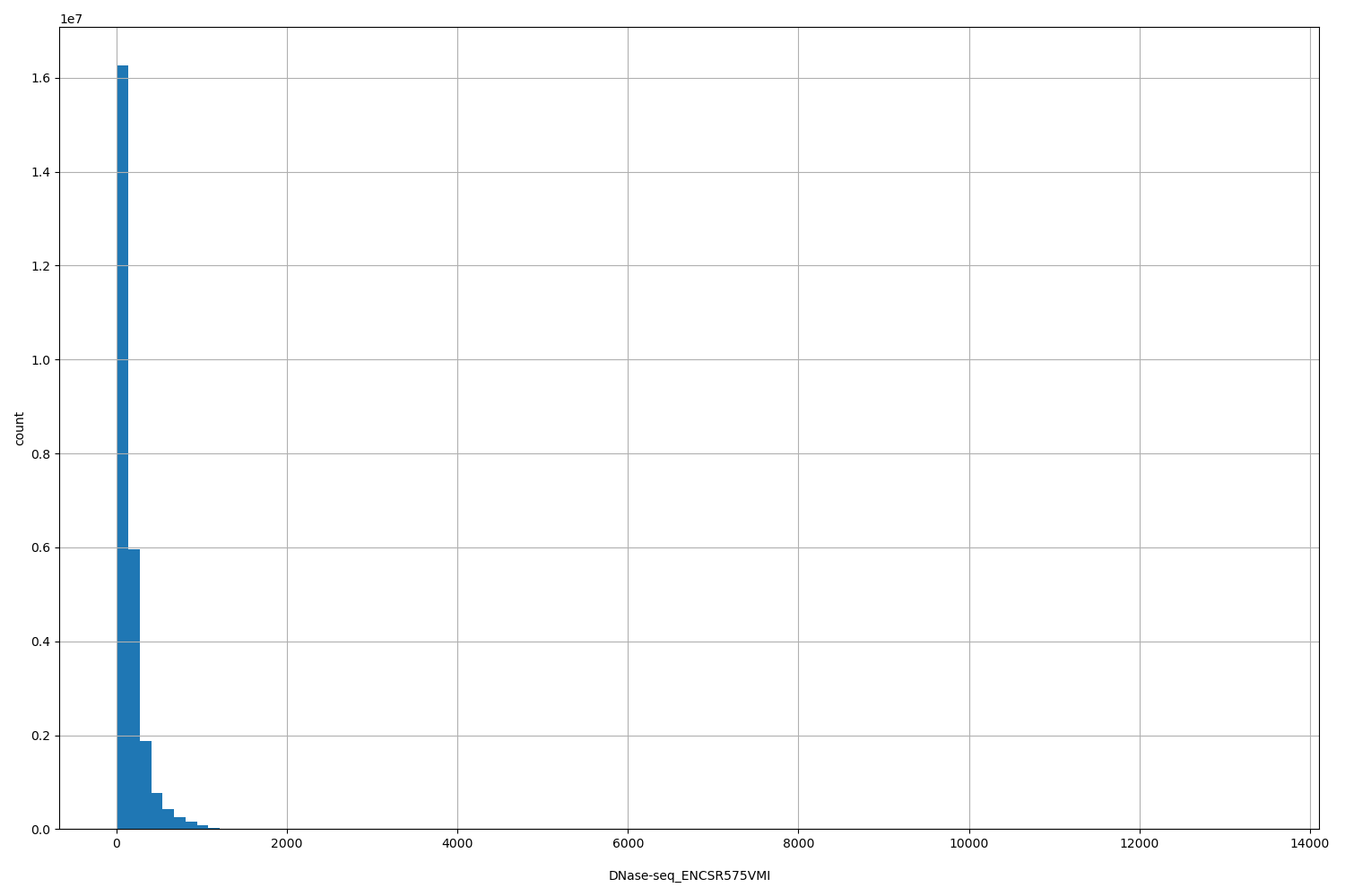 HISTOGRAM FOR DNase-seq_ENCSR575VMI