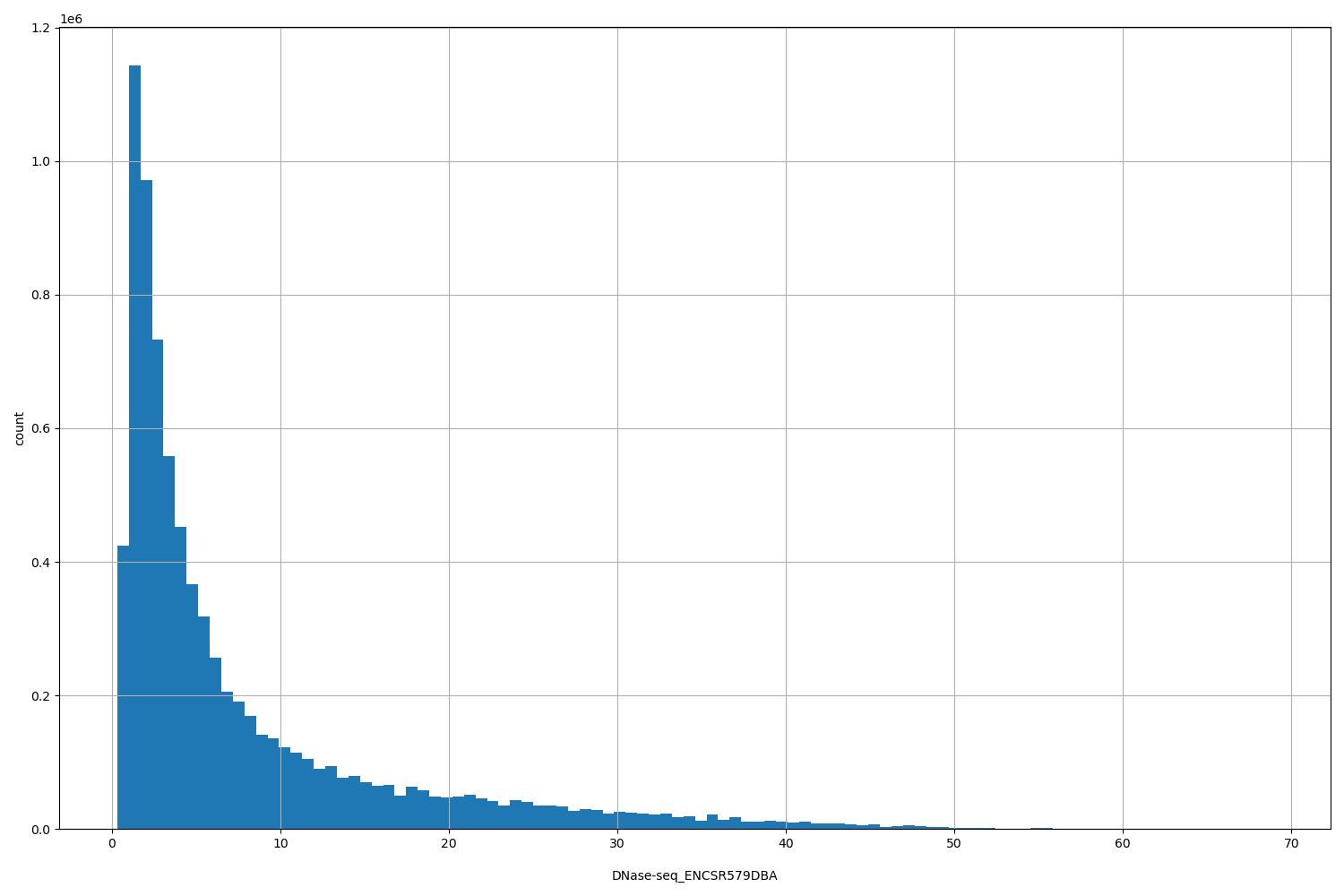 HISTOGRAM FOR DNase-seq_ENCSR579DBA