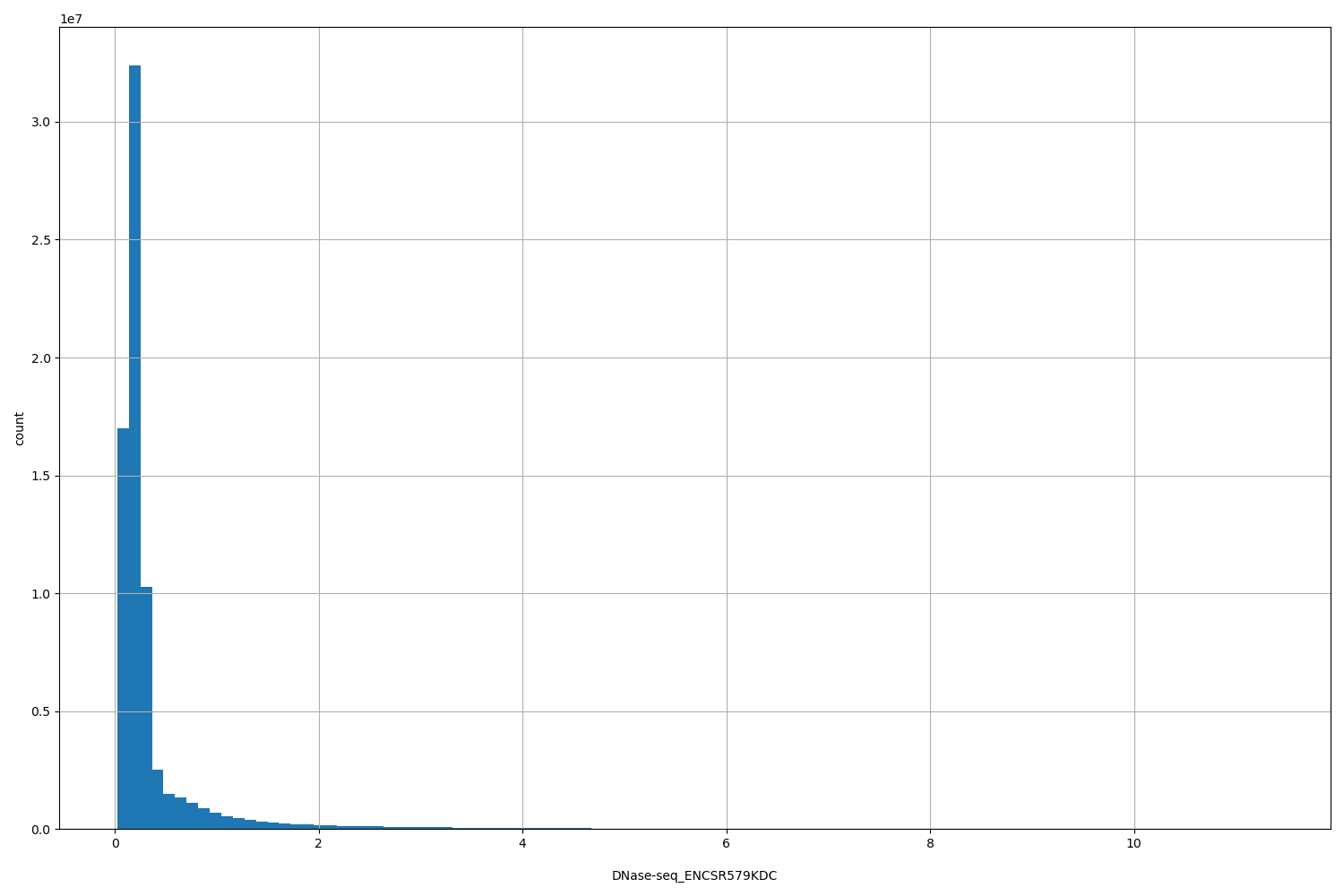 HISTOGRAM FOR DNase-seq_ENCSR579KDC