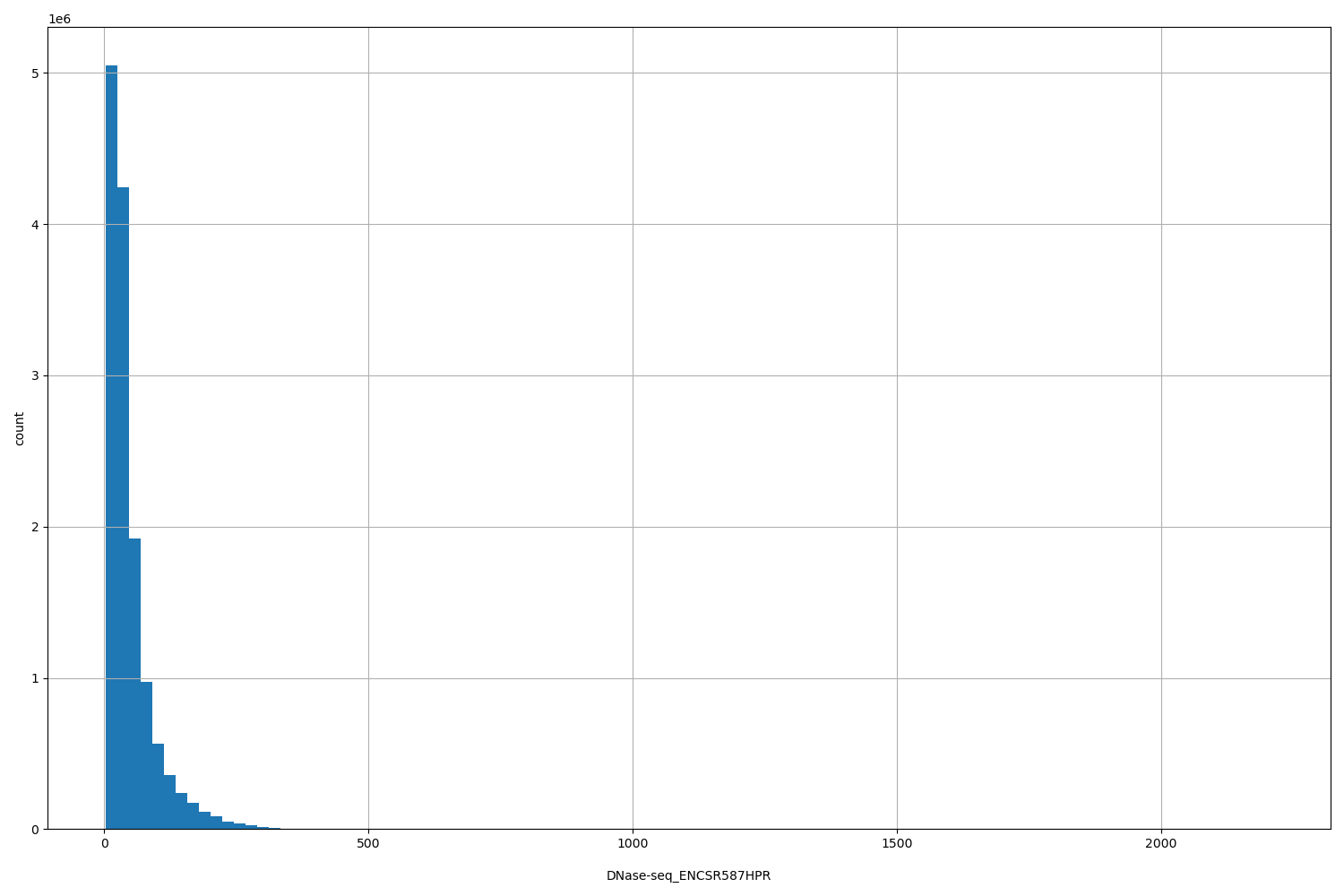 HISTOGRAM FOR DNase-seq_ENCSR587HPR