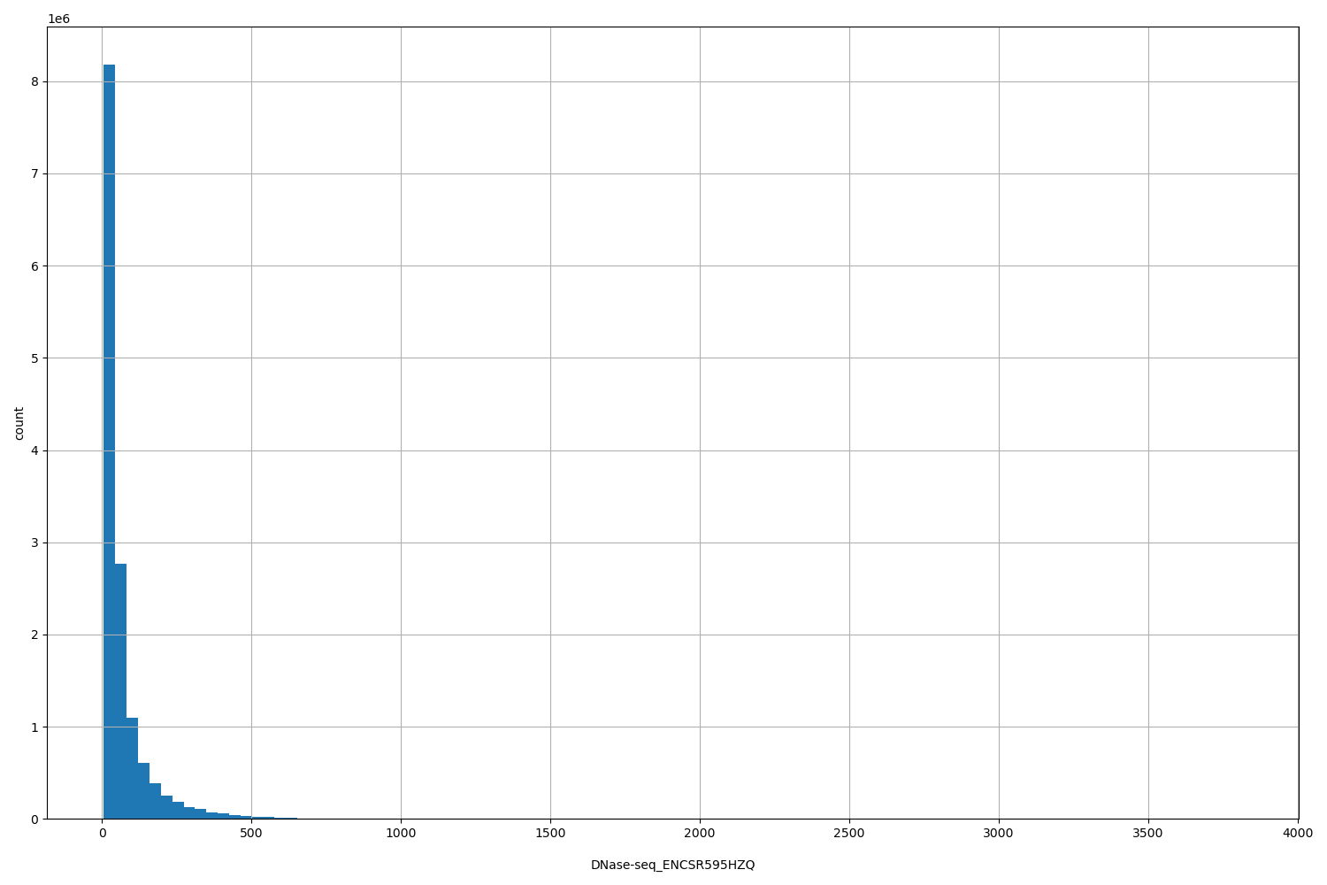 HISTOGRAM FOR DNase-seq_ENCSR595HZQ