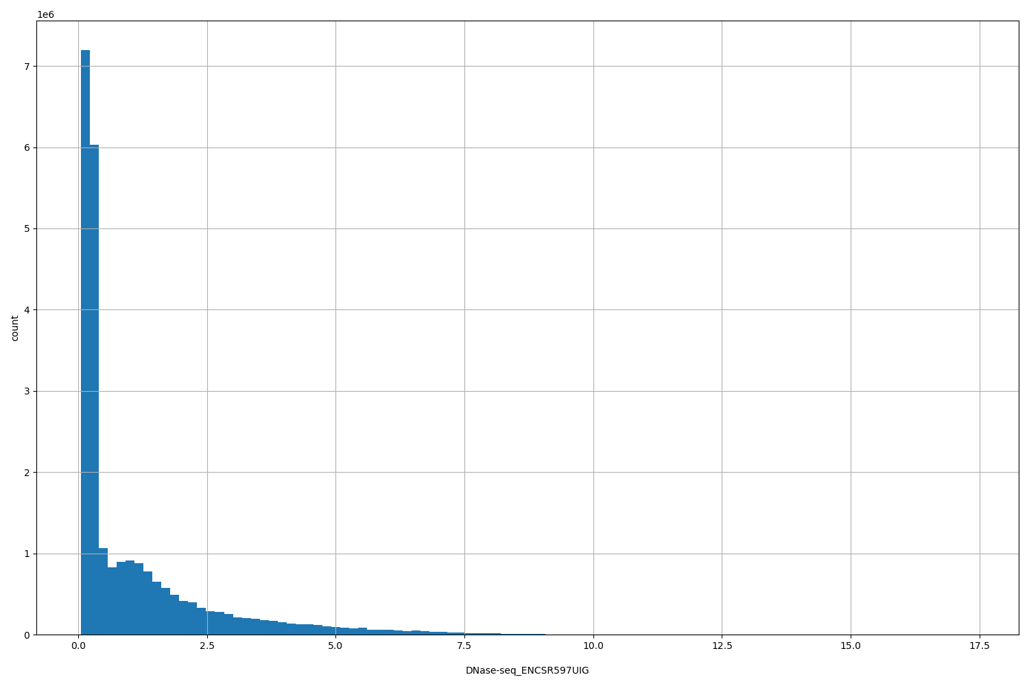 HISTOGRAM FOR DNase-seq_ENCSR597UIG