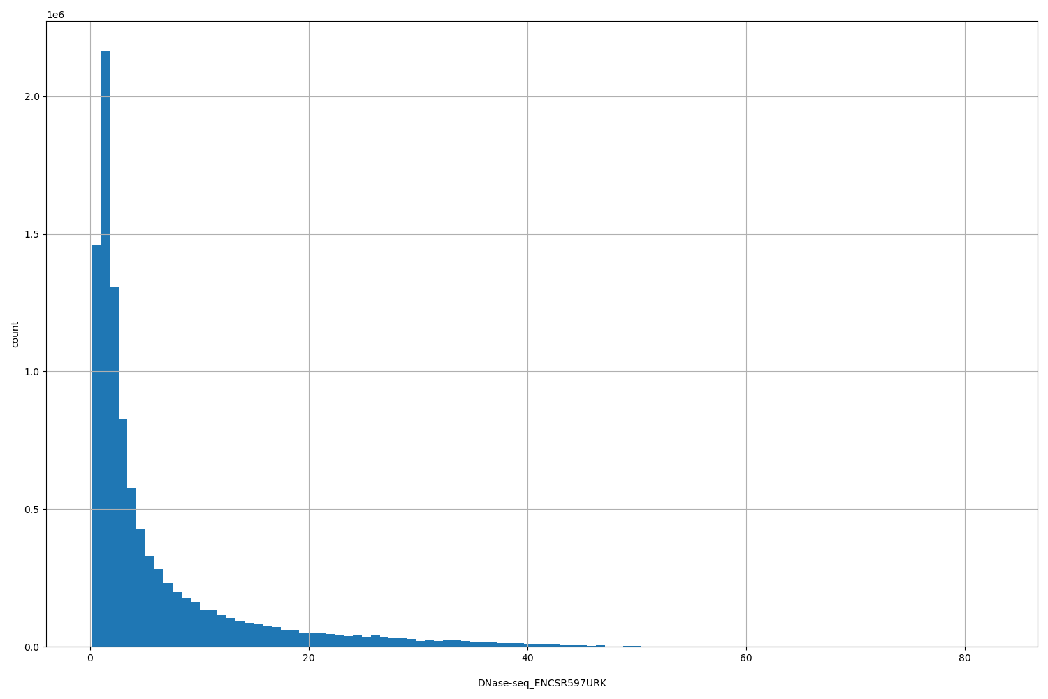 HISTOGRAM FOR DNase-seq_ENCSR597URK