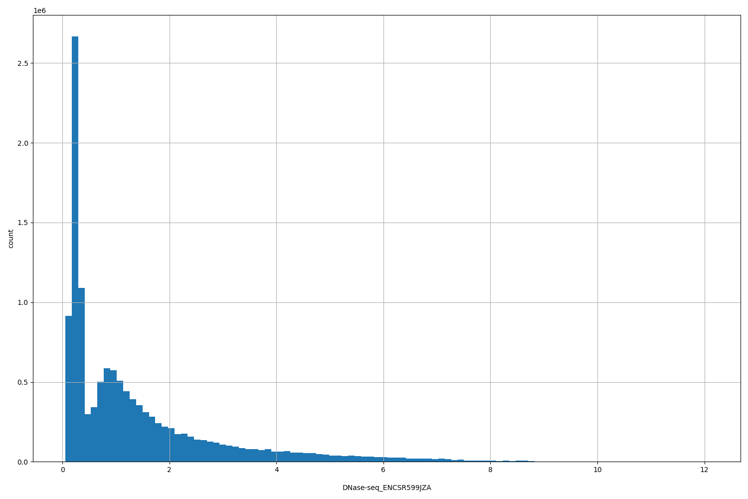 HISTOGRAM FOR DNase-seq_ENCSR599JZA