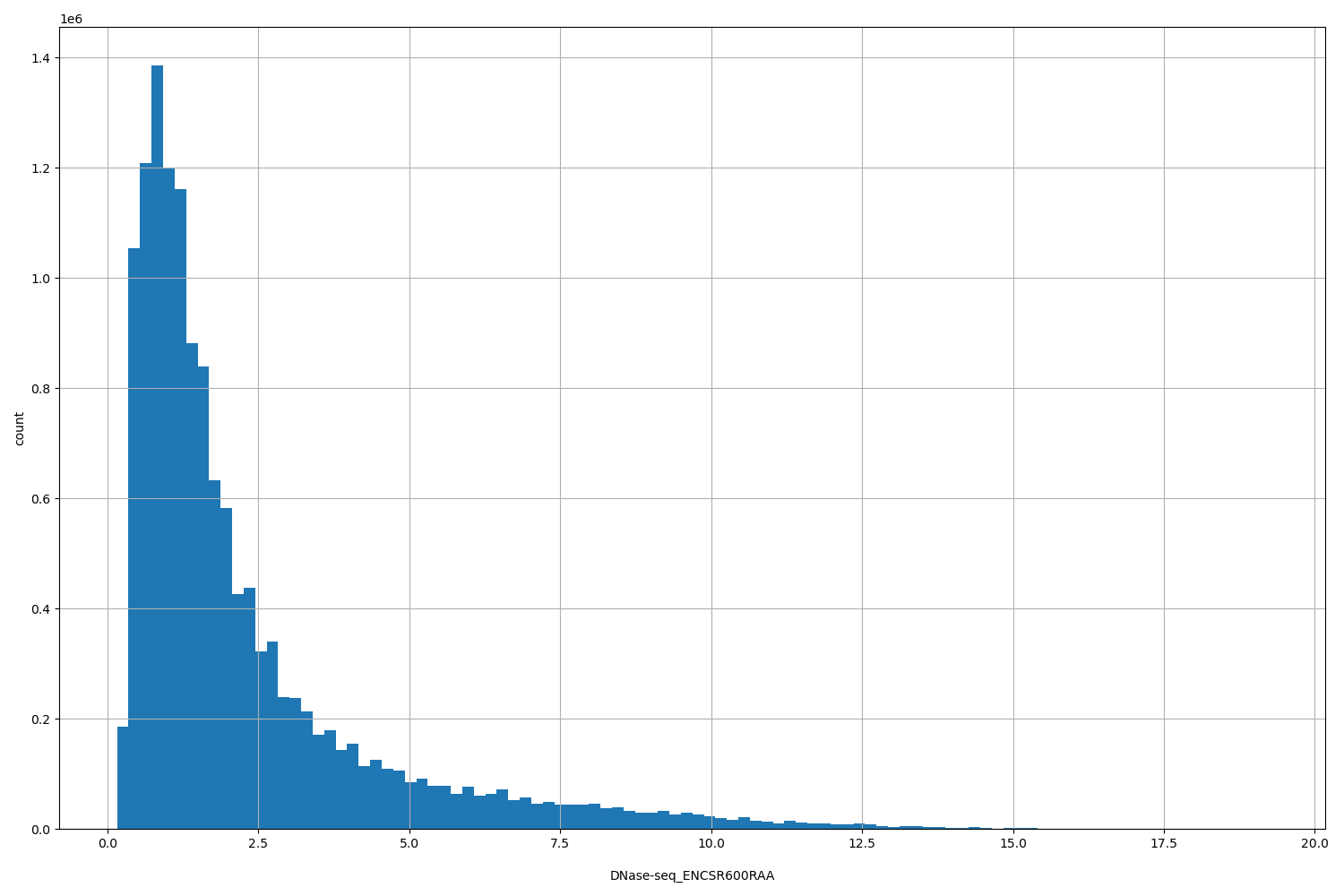 HISTOGRAM FOR DNase-seq_ENCSR600RAA