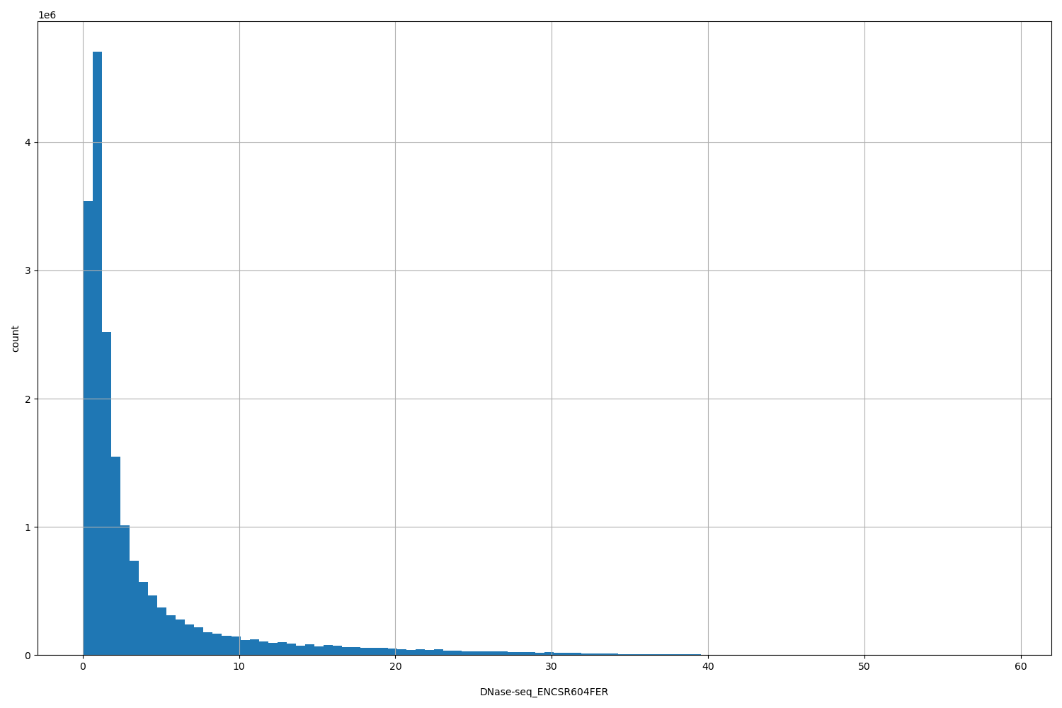 HISTOGRAM FOR DNase-seq_ENCSR604FER