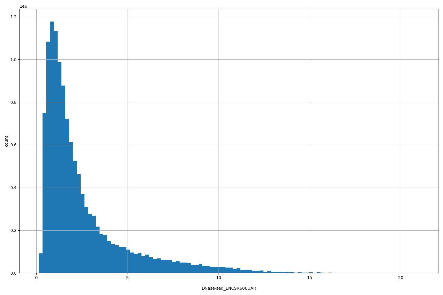 HISTOGRAM FOR DNase-seq_ENCSR606UAR