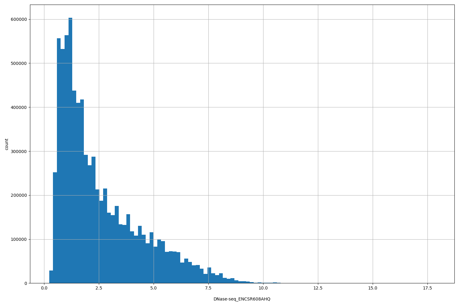 HISTOGRAM FOR DNase-seq_ENCSR608AHQ