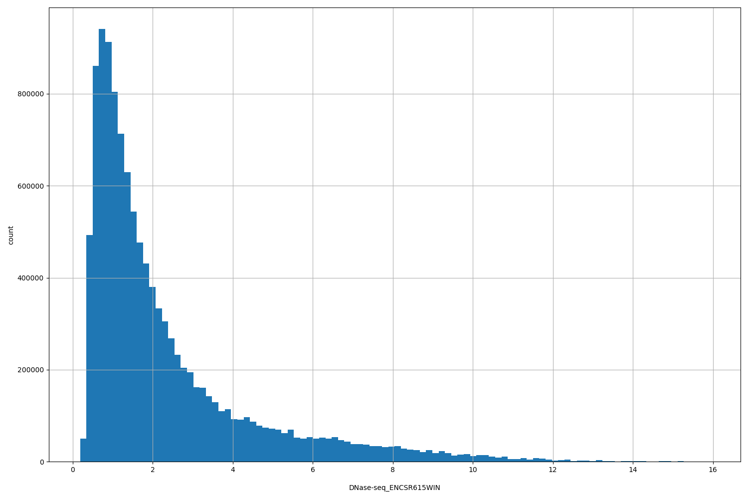 HISTOGRAM FOR DNase-seq_ENCSR615WIN