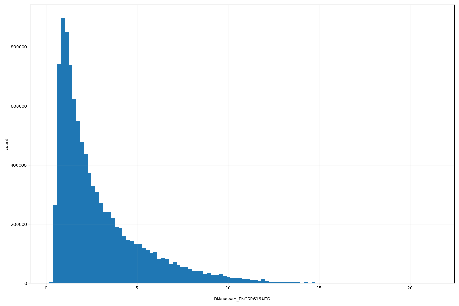 HISTOGRAM FOR DNase-seq_ENCSR616AEG