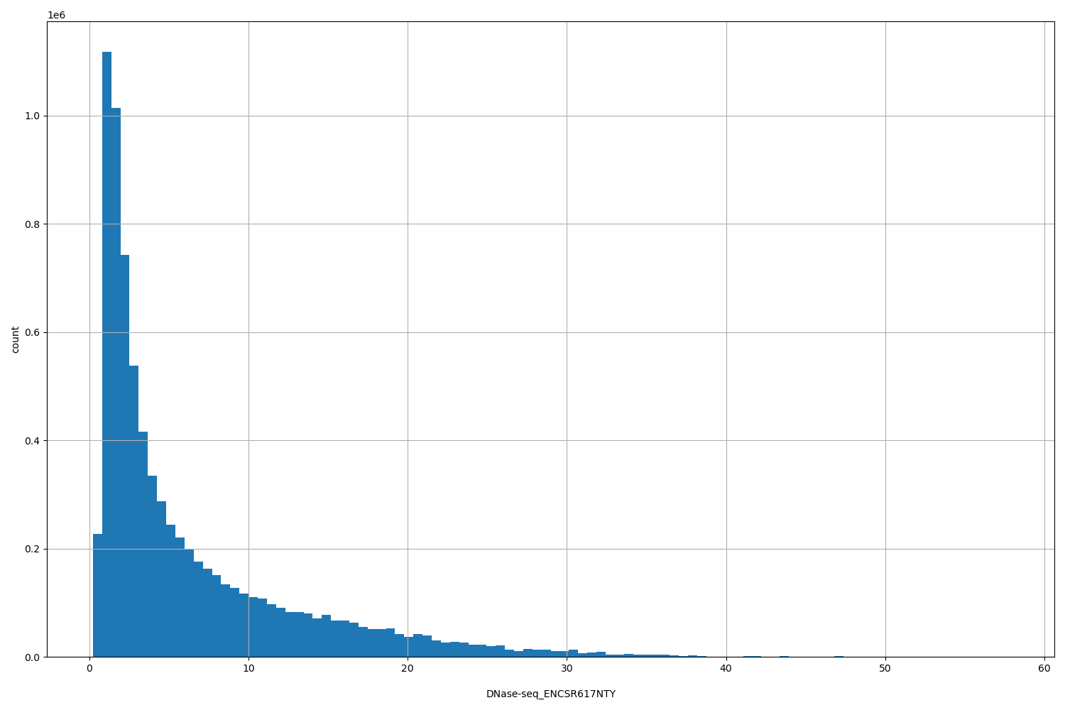 HISTOGRAM FOR DNase-seq_ENCSR617NTY