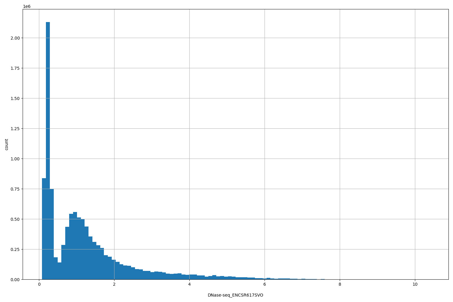 HISTOGRAM FOR DNase-seq_ENCSR617SVO
