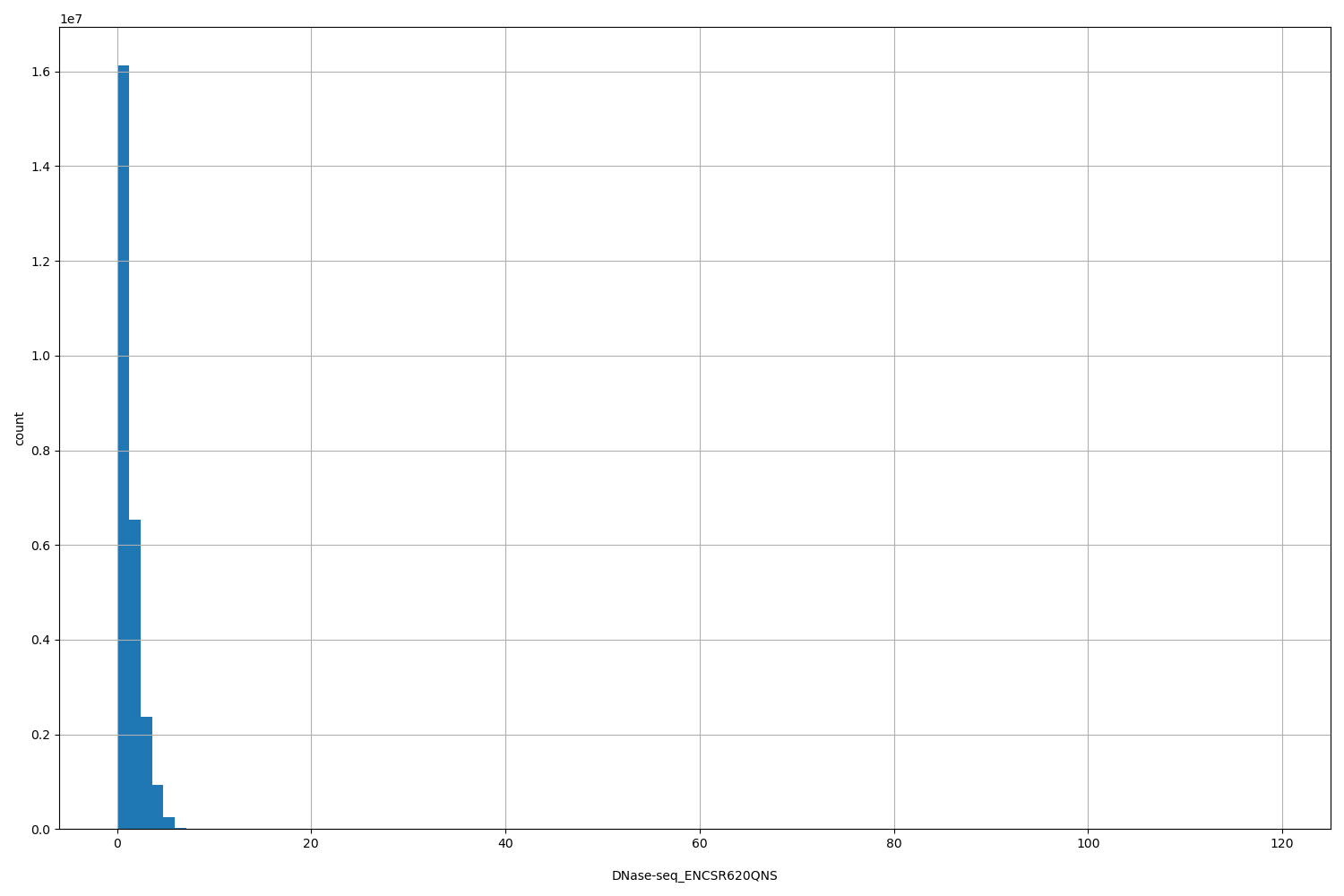 HISTOGRAM FOR DNase-seq_ENCSR620QNS