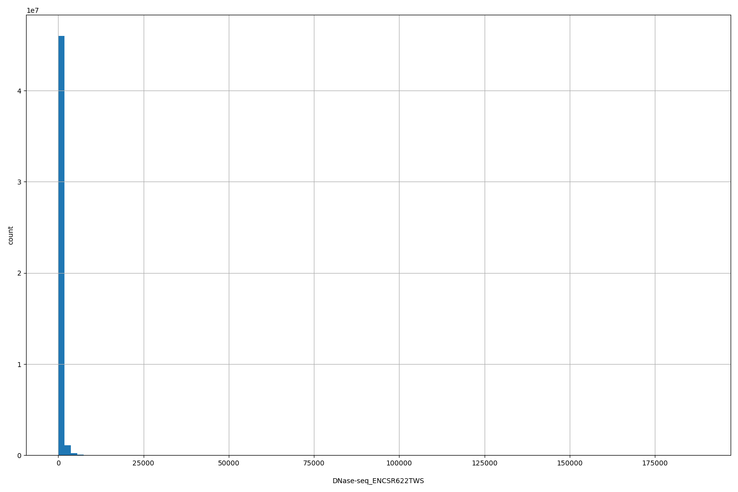 HISTOGRAM FOR DNase-seq_ENCSR622TWS