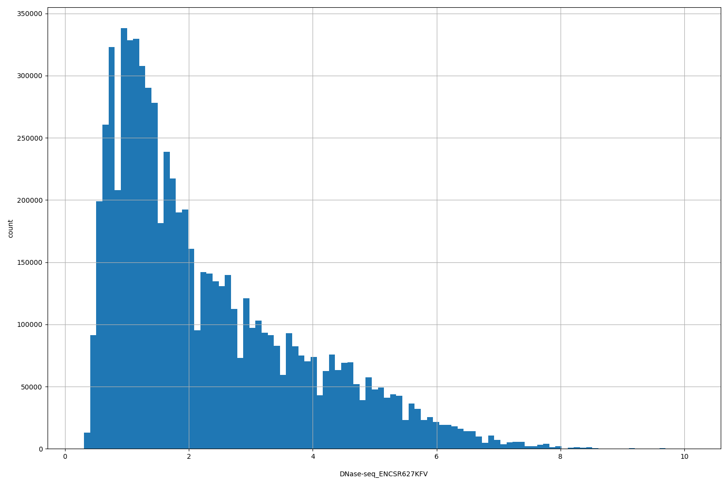 HISTOGRAM FOR DNase-seq_ENCSR627KFV