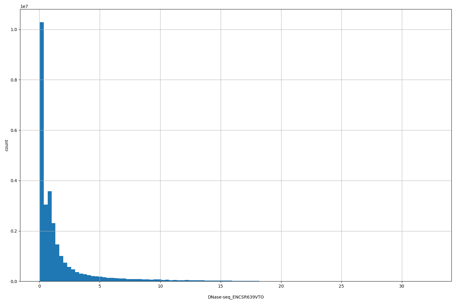 HISTOGRAM FOR DNase-seq_ENCSR639VTO