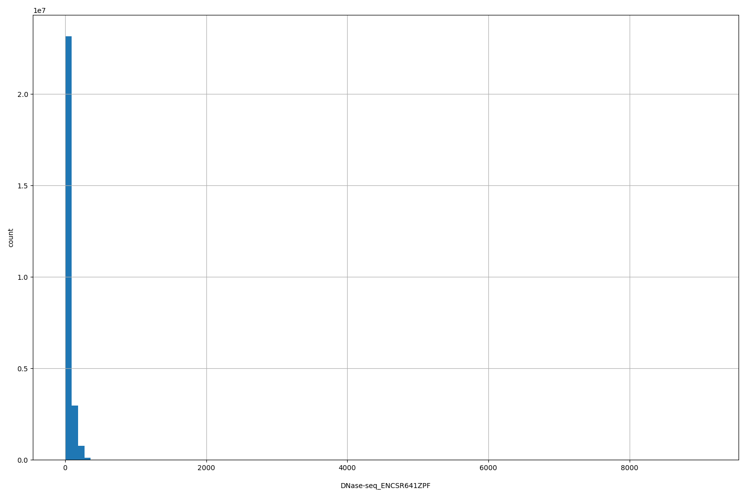 HISTOGRAM FOR DNase-seq_ENCSR641ZPF